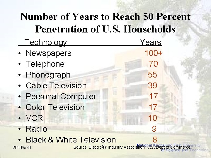 Number of Years to Reach 50 Percent Penetration of U. S. Households • •