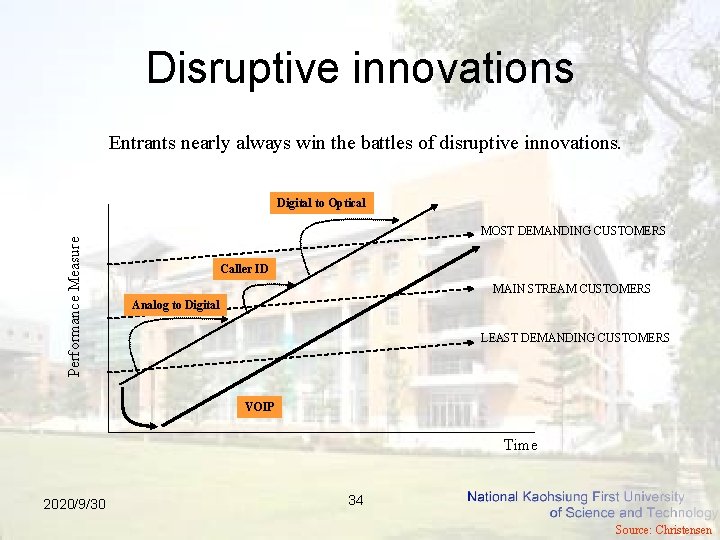 Disruptive innovations Entrants nearly always win the battles of disruptive innovations. Performance Measure Digital