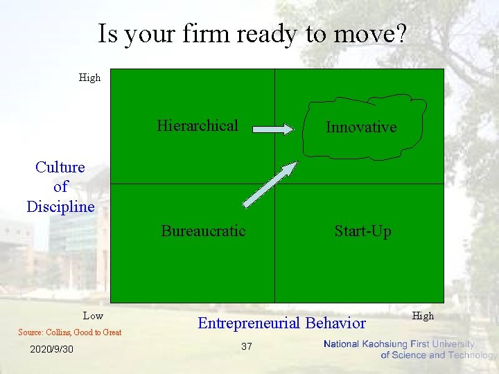  Is your firm ready to move? High Hierarchical Innovative Culture of Discipline Bureaucratic