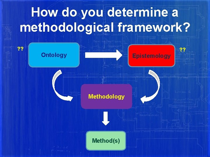 How do you determine a methodological framework? ? ? Ontology Epistemology Method(s) 