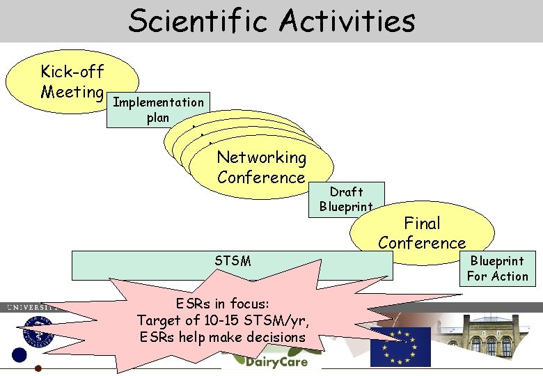 Scientific Activities Kick-off Meeting Implementation plan Networking Conference STSM ESRs in focus: Target of