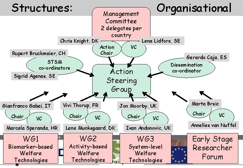 Structures: Chris Knight, DK Rupert Bruckmaier, CH 2 delegates per country Action Chair STSM