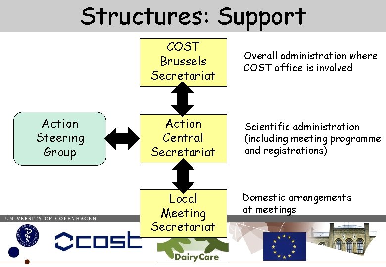 Structures: Support Action Steering Group COST Brussels Secretariat Overall administration where COST office is