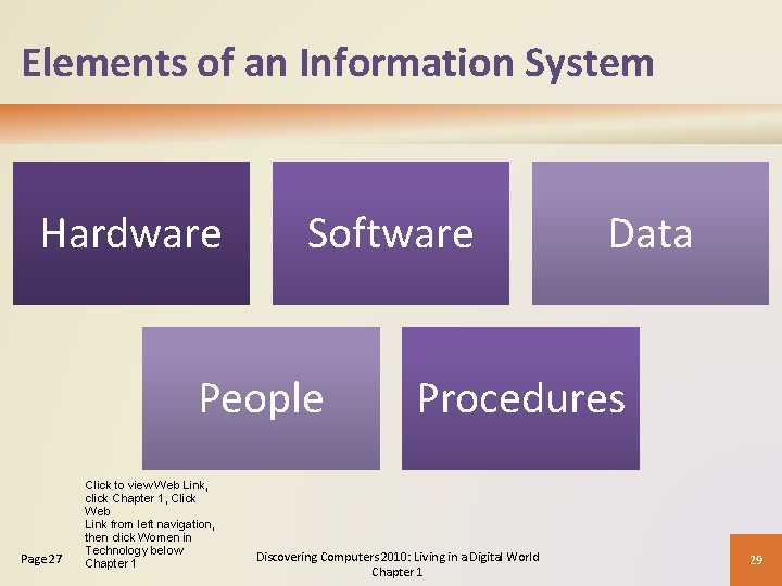 Elements of an Information System Hardware Software People Page 27 Click to view Web
