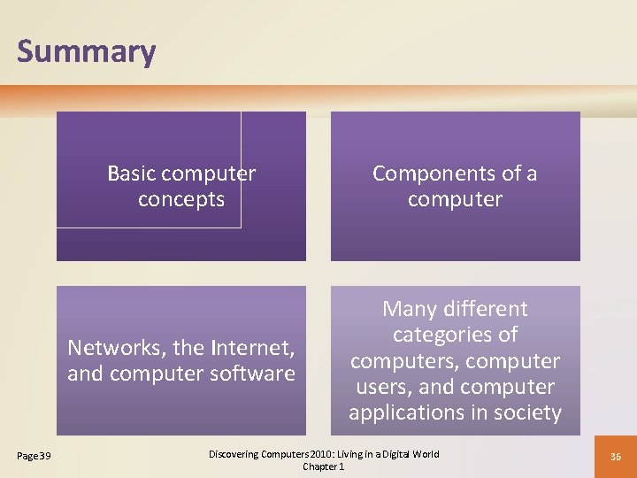 Summary Page 39 Basic computer concepts Components of a computer Networks, the Internet, and