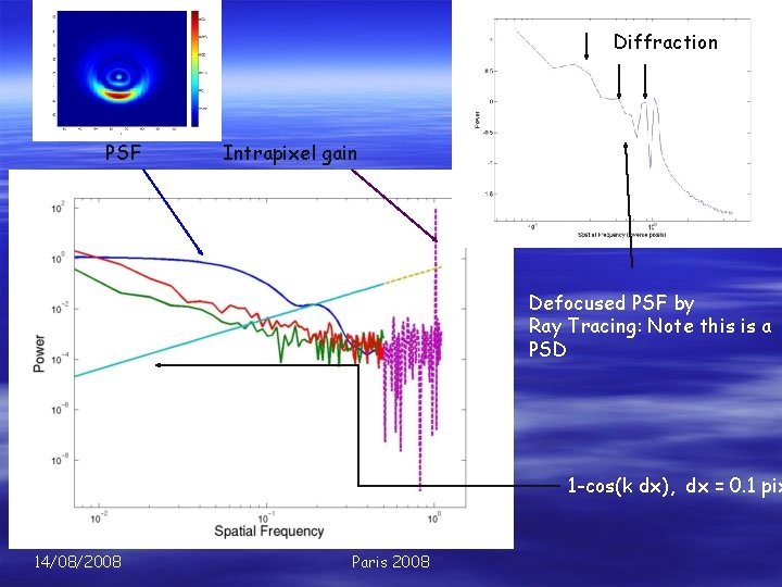 Diffraction PSF Intrapixel gain Defocused PSF by Ray Tracing: Note this is a PSD