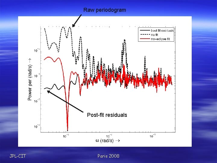 Raw periodogram Data Modeling-III Post-fit residuals JPL-CIT Paris 2008 