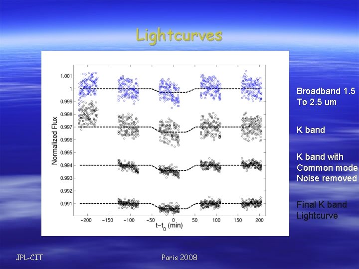 Lightcurves Broadband 1. 5 To 2. 5 um K band with Common mode Noise