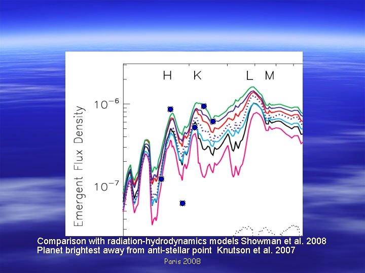 Comparison with radiation-hydrodynamics models Showman et al. 2008 Planet brightest away from anti-stellar point