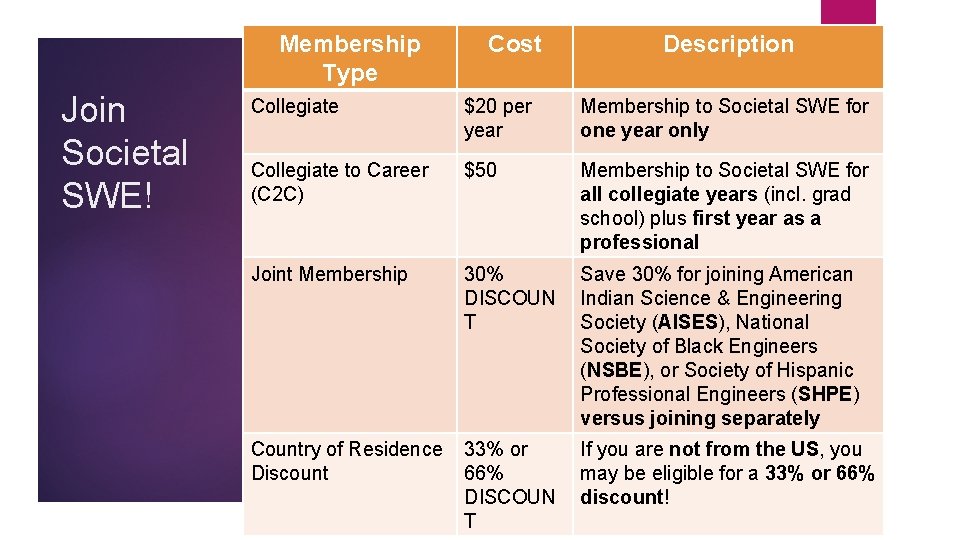 Membership Type Join Societal SWE! Cost Description Collegiate $20 per year Membership to Societal