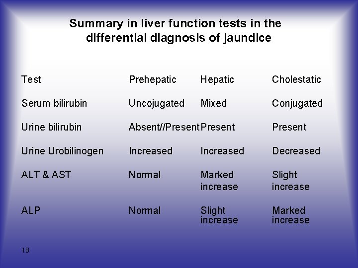 Summary in liver function tests in the differential diagnosis of jaundice Test Prehepatic Hepatic