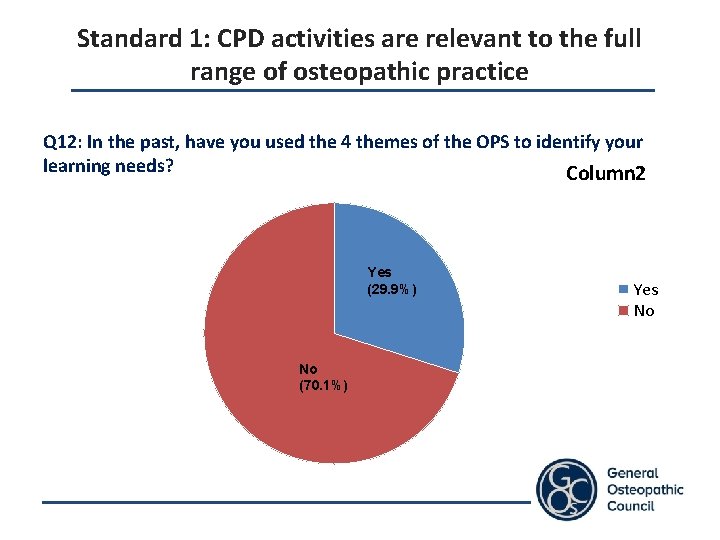 Standard 1: CPD activities are relevant to the full range of osteopathic practice Q