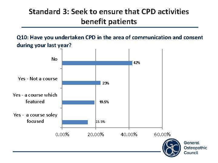 Standard 3: Seek to ensure that CPD activities benefit patients Q 10: Have you