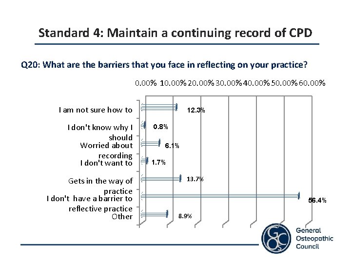 Standard 4: Maintain a continuing record of CPD Q 20: What are the barriers