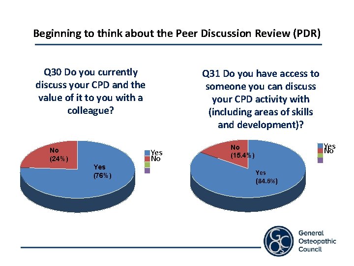 Beginning to think about the Peer Discussion Review (PDR) Q 30 Do you currently