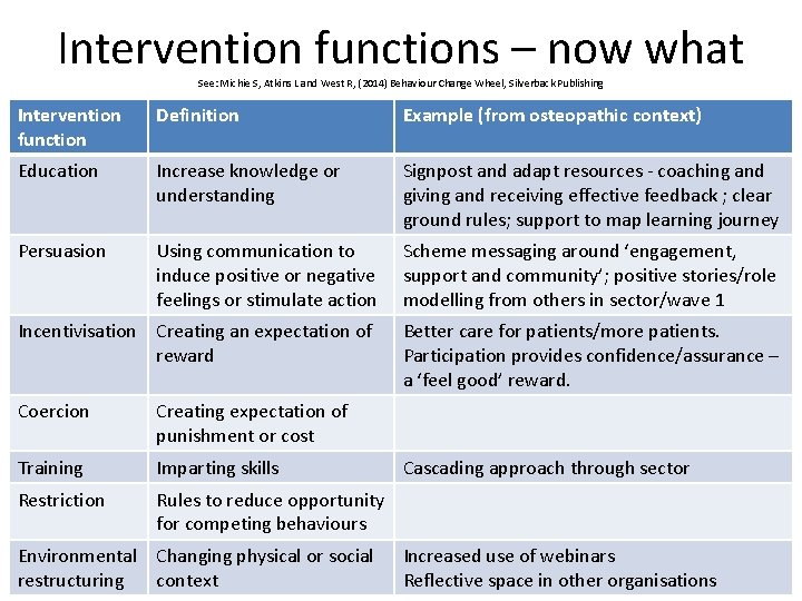 Intervention functions – now what See: Michie S, Atkins L and West R, (2014)