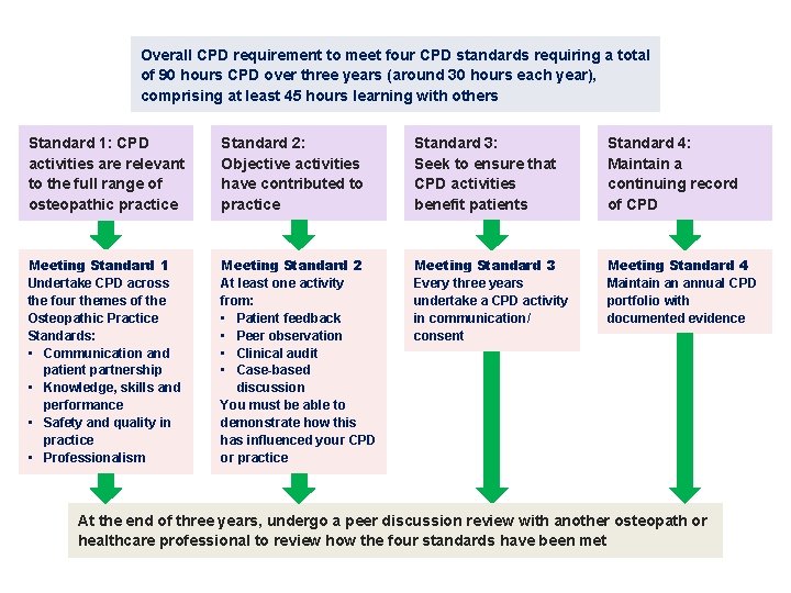 Overall CPD requirement to meet four CPD standards requiring a total of 90 hours