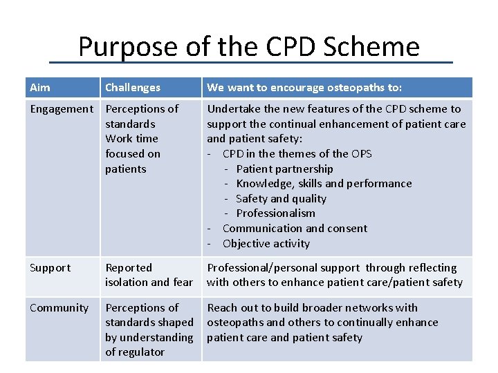 Purpose of the CPD Scheme Aim Challenges We want to encourage osteopaths to: Engagement