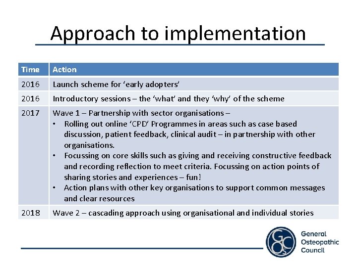 Approach to implementation Time Action 2016 Launch scheme for ‘early adopters’ 2016 Introductory sessions