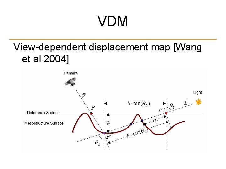VDM View-dependent displacement map [Wang et al 2004] 