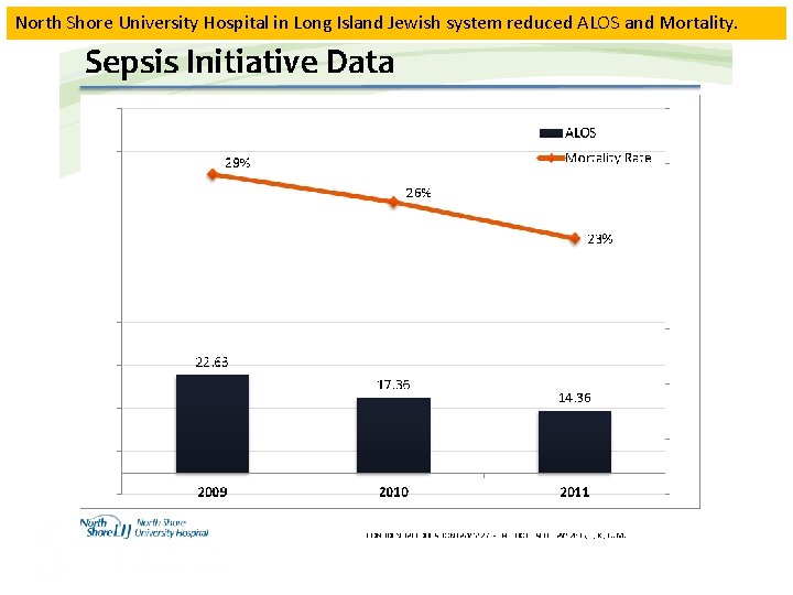 North Shore University Hospital in Long Island Jewish system reduced ALOS and Mortality. 