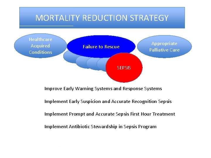 MORTALITY REDUCTION STRATEGY Healthcare Acquired Conditions Failure to Rescue Appropriate Palliative Care SEPSIS Improve