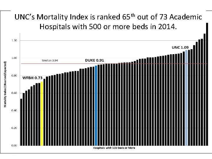 UNC’s Mortality Index is ranked 65 th out of 73 Academic Hospitals with 500