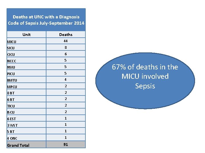 Deaths at UNC with a Diagnosis Code of Sepsis July-September 2014 Unit Deaths MICU