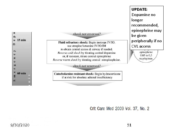 UPDATE: Dopamine no longer recommended, epinephrine may be given peripherally if no CVL access