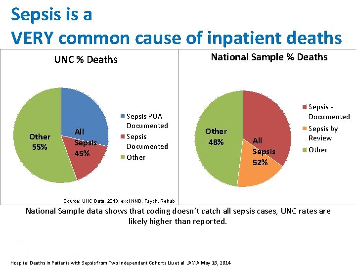 Sepsis is a VERY common cause of inpatient deaths National Sample % Deaths UNC