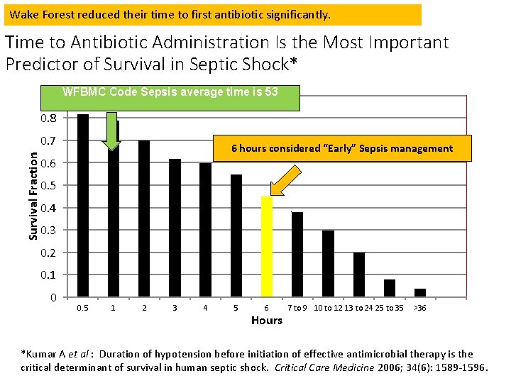 Wake Forest reduced their time to first antibiotic significantly. Time to Antibiotic Administration Is