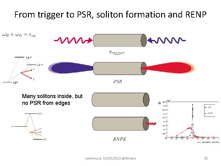 From trigger to PSR, soliton formation and RENP Many solitons inside, but no PSR