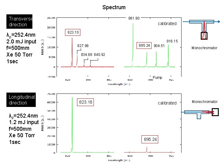 Spectrum Transverse direction λp=252. 4 nm 2. 0 m. J input f=500 mm Xe