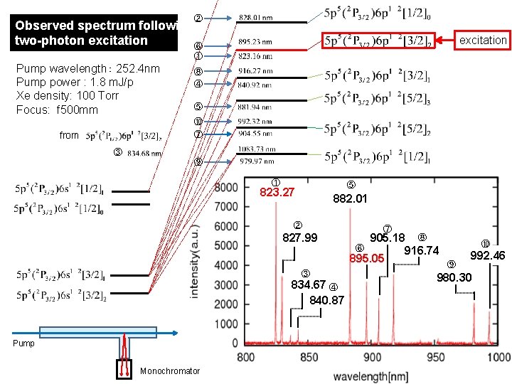 ② Observed spectrum following two-photon excitation ⑥ excitation ① Pump wavelength： 252. 4 nm