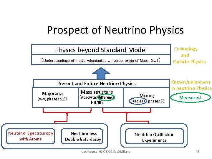 　　Prospect of Neutrino Physics beyond Standard Model （Understandings of matter-dominated Universe, origin of Mass,