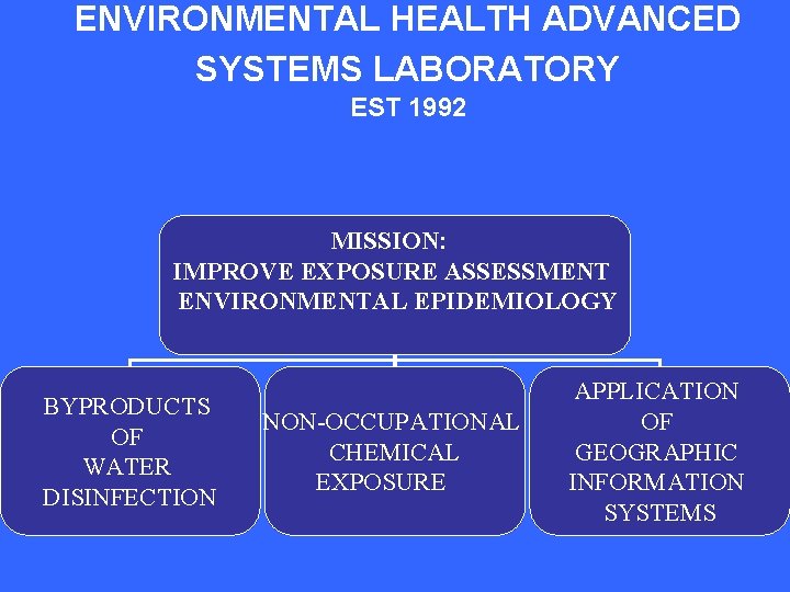 ENVIRONMENTAL HEALTH ADVANCED SYSTEMS LABORATORY EST 1992 MISSION: IMPROVE EXPOSURE ASSESSMENT ENVIRONMENTAL EPIDEMIOLOGY BYPRODUCTS ENVIRONMENTAL HEALTH ADVANCED SYSTEMS LABORATORY EST 1992 MISSION: IMPROVE EXPOSURE ASSESSMENT ENVIRONMENTAL EPIDEMIOLOGY BYPRODUCTS