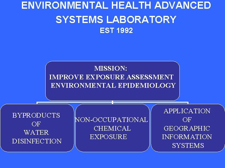 ENVIRONMENTAL HEALTH ADVANCED SYSTEMS LABORATORY EST 1992 MISSION: IMPROVE EXPOSURE ASSESSMENT ENVIRONMENTAL EPIDEMIOLOGY BYPRODUCTS
