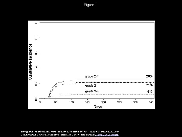 Figure 1 Biology of Blood and Marrow Transplantation 2010 16662 -671 DOI: (10. 1016/j.