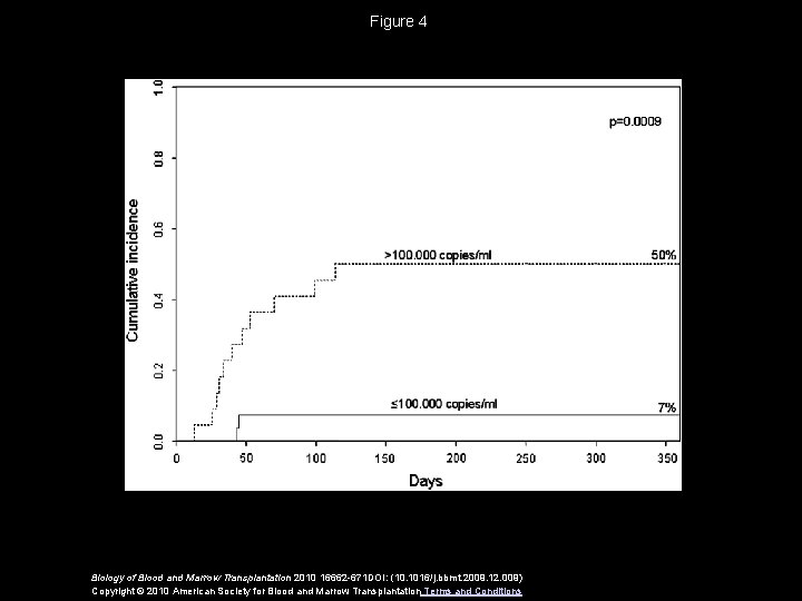 Figure 4 Biology of Blood and Marrow Transplantation 2010 16662 -671 DOI: (10. 1016/j.