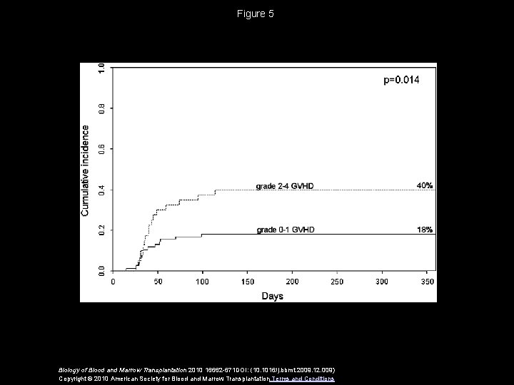 Figure 5 Biology of Blood and Marrow Transplantation 2010 16662 -671 DOI: (10. 1016/j.