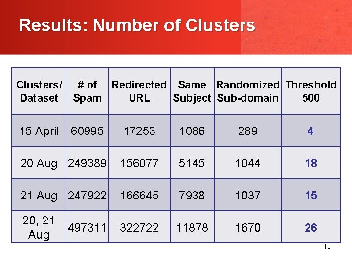 Results: Number of Clusters/ # of Redirected Same Randomized Threshold Dataset Spam URL Subject