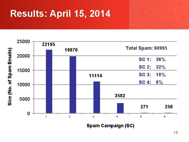 Results: April 15, 2014 Size (No. of Spam Emails) 25000 22195 Total Spam: 60995