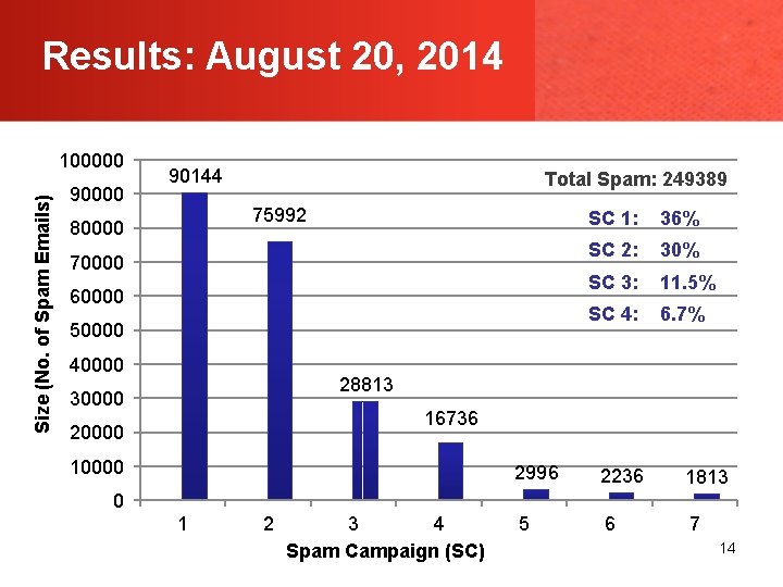 Results: August 20, 2014 Size (No. of Spam Emails) 100000 90144 Total Spam: 249389