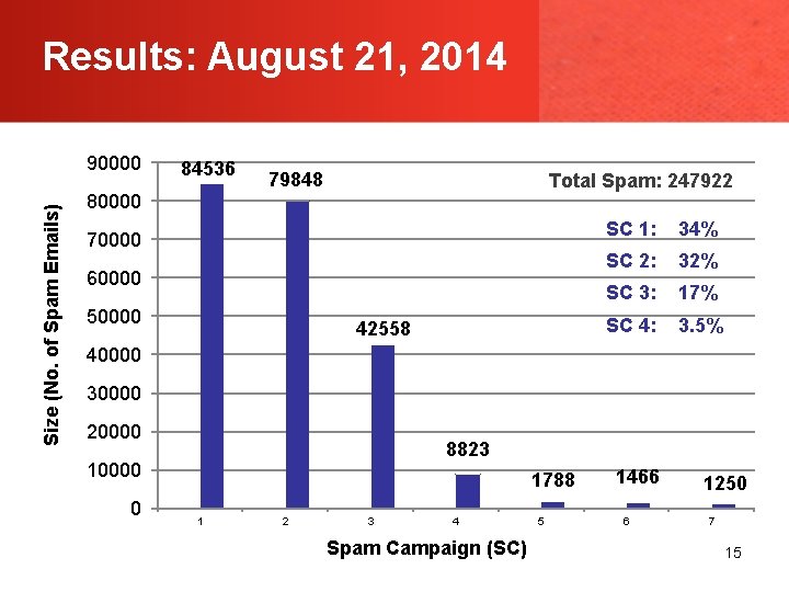 Results: August 21, 2014 Size (No. of Spam Emails) 90000 84536 80000 79848 Total