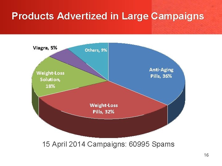 Products Advertized in Large Campaigns Viagra, 5% Others, 9% Anti-Aging Pills, 36% Weight-Loss Solution,