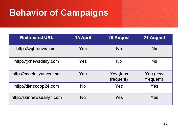 Behavior of Campaigns Redirected URL 15 April 20 August 21 August http: //wghtnews. com