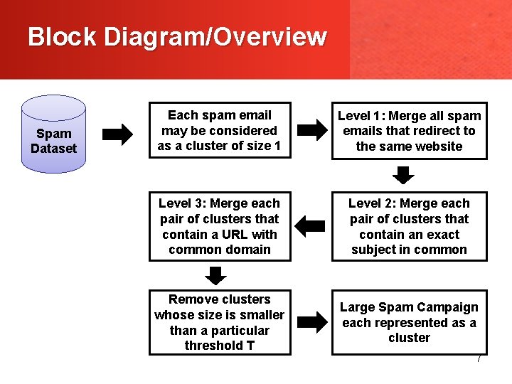 Block Diagram/Overview Spam Dataset Each spam email may be considered as a cluster of