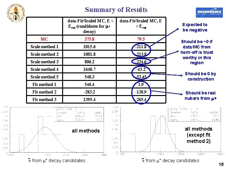 Summary of Results data-Fit/Scaled MC, E < Ecut (candidates for m+ decay) data-Fit/Scaled MC,