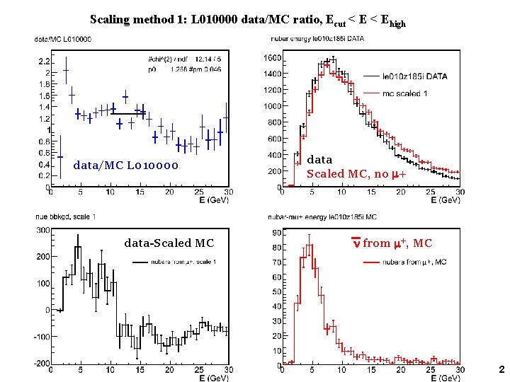 Scaling method 1: L 010000 data/MC ratio, Ecut < Ehigh data/MC L 010000 data-Scaled