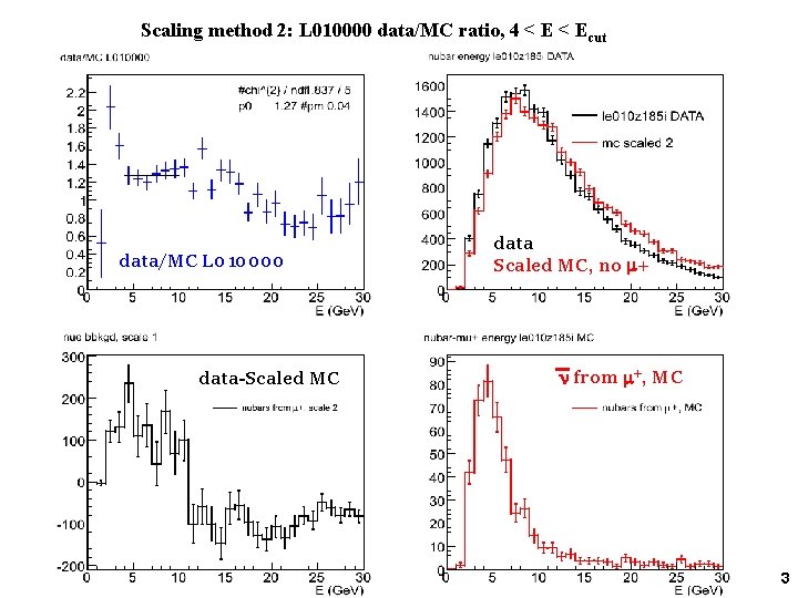 Scaling method 2: L 010000 data/MC ratio, 4 < Ecut data/MC L 010000 data-Scaled